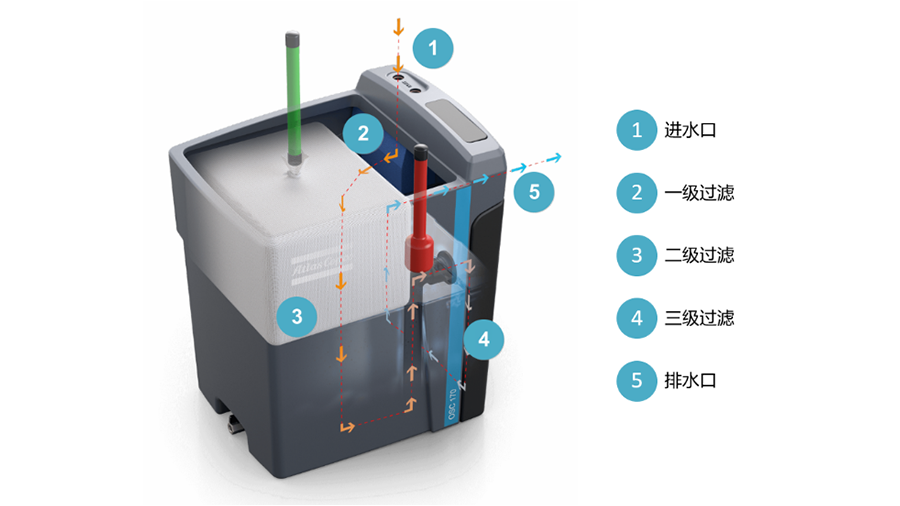 阿特拉斯·科普柯壓縮機(jī)技術(shù)部新一代OSC水油分離器發(fā)布
