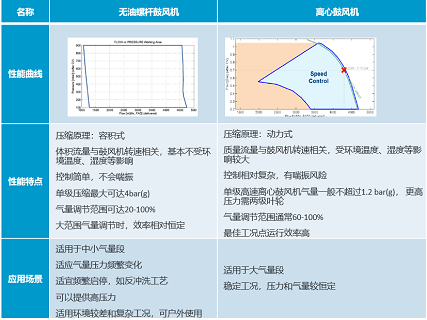 鼓風(fēng)機(jī)如何選擇？— <a href=