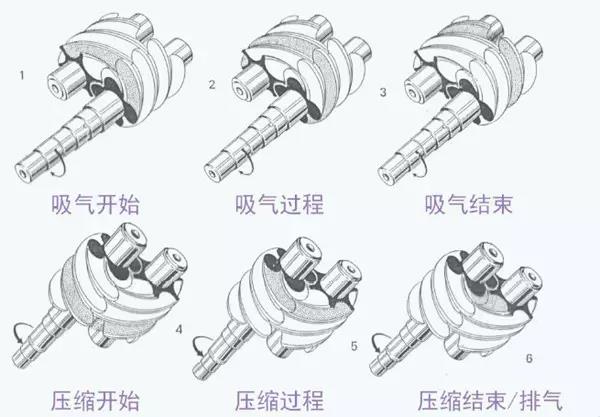 螺桿壓縮機工作原理 螺桿壓縮機工作原理